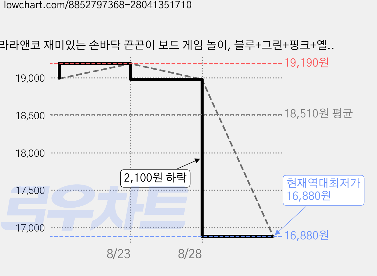 라라앤코 재미있는 손바닥 끈끈이 보드 게임 놀이, 블루+그린+핑크+옐로우, 2세트 가격 변동 차트, 현재가 16,880원, 역대최저가