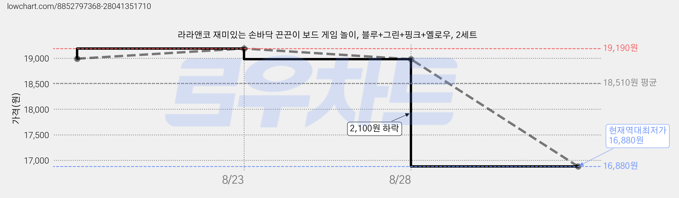 라라앤코 재미있는 손바닥 끈끈이 보드 게임 놀이, 블루+그린+핑크+옐로우, 2세트 가격 변동 차트, 현재가 16,880원, 역대최저가
