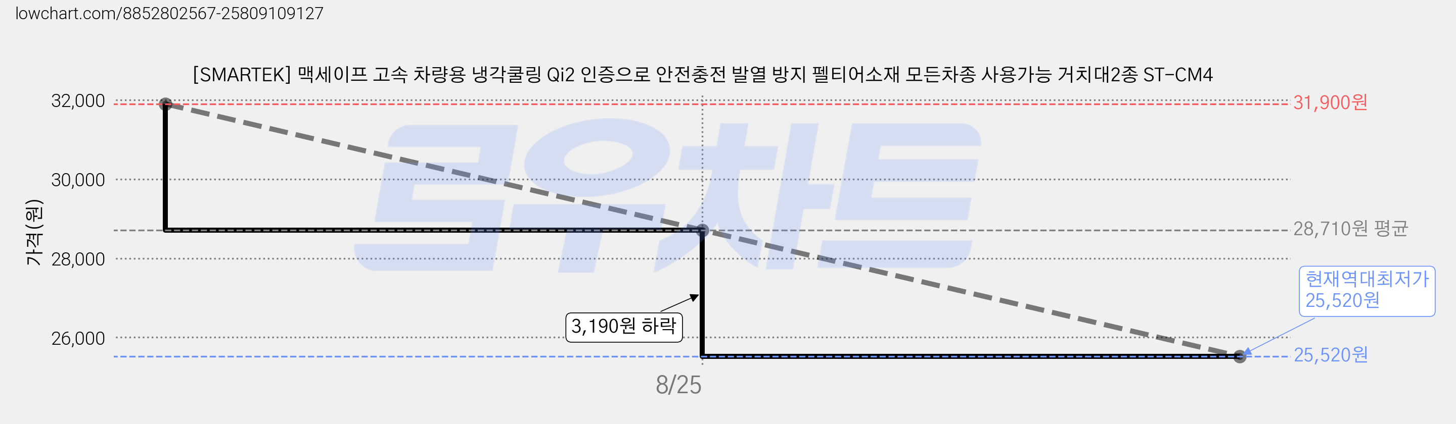 [SMARTEK] 맥세이프 고속 차량용 냉각쿨링 Qi2 인증으로 안전충전 발열 방지 펠티어소재 모든차종 사용가능 거치대2종 ST-CM4 가격 변동 차트, 현재가 25,520원, 역대최저가