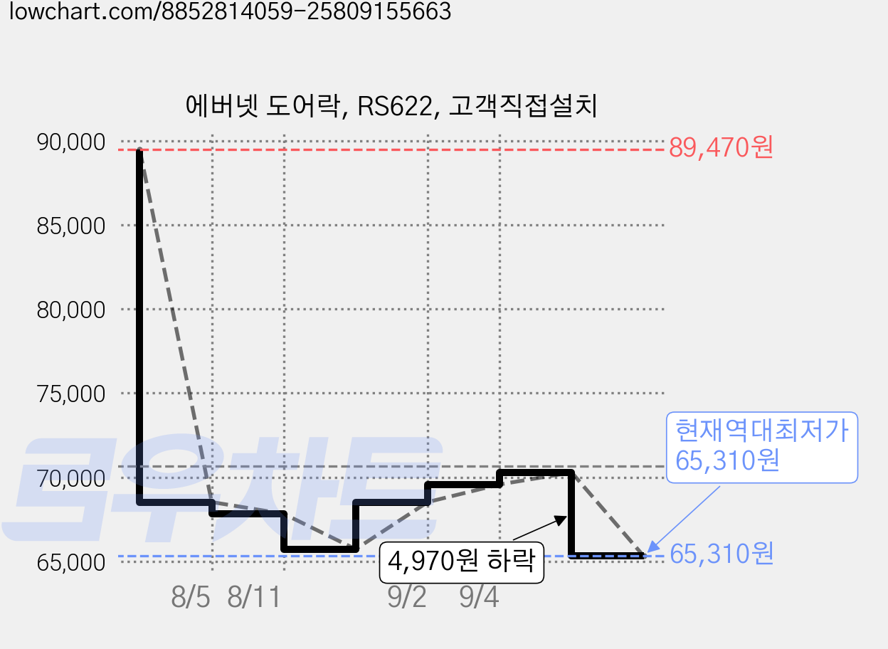 에버넷 도어락, RS622, 고객직접설치 가격 변동 차트, 현재가 65,310원, 역대최저가