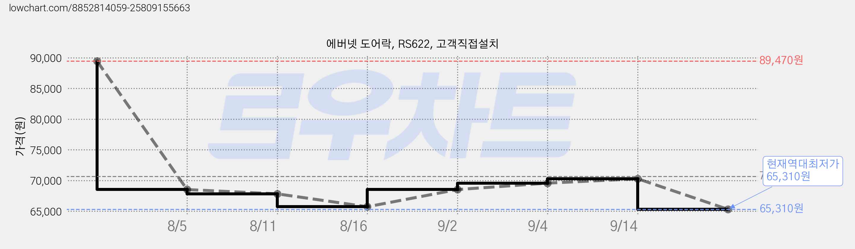 에버넷 도어락, RS622, 고객직접설치 가격 변동 차트, 현재가 65,310원, 역대최저가