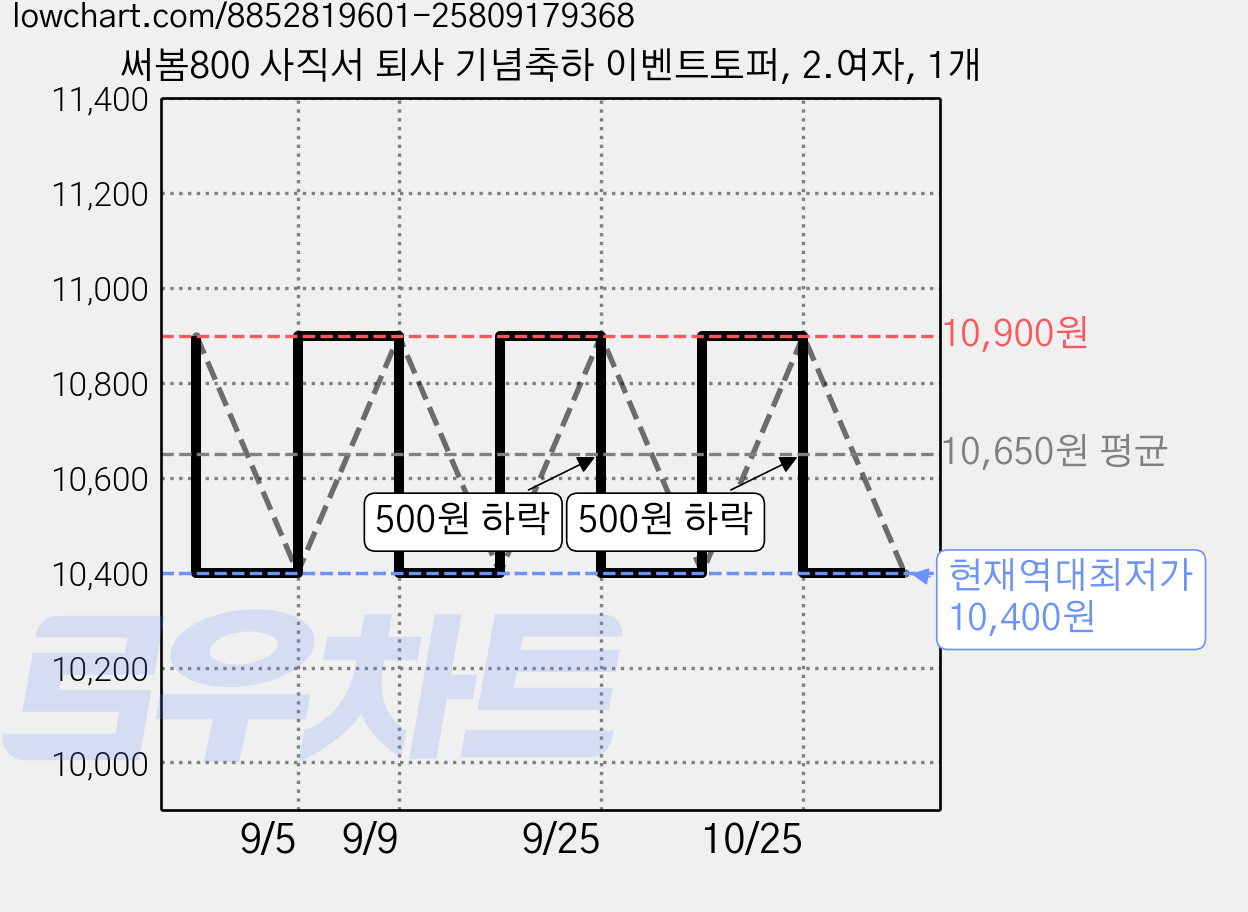 써봄800 사직서 퇴사 기념축하 이벤트토퍼, 2.여자, 1개 가격 변동 차트, 현재가 10,400원, 역대최저가