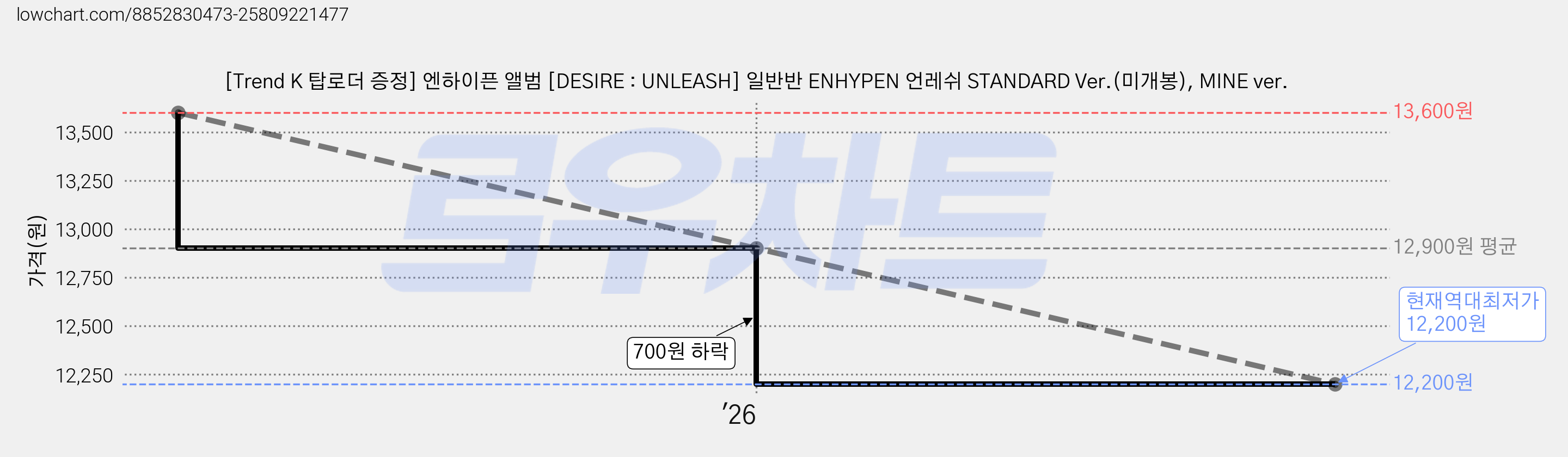 [Trend K 탑로더 증정] 엔하이픈 앨범 [DESIRE : UNLEASH] 일반반 ENHYPEN 언레쉬 STANDARD Ver.(미개봉), MINE ver. 가격 변동 차트, 현재가 12,200원, 역대최저가