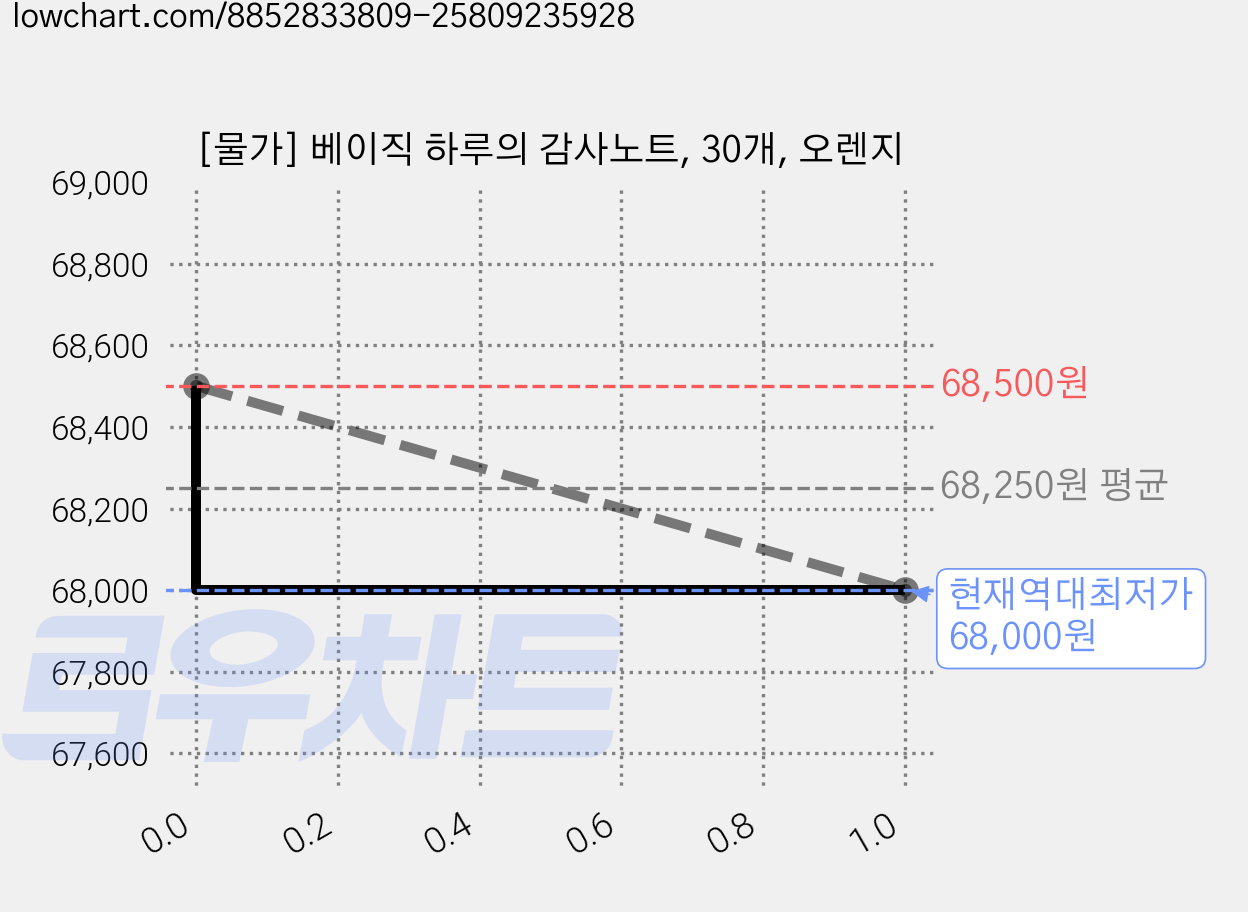 [물가] 베이직 하루의 감사노트, 30개, 오렌지 가격 변동 차트, 현재가 68,000원, 역대최저가