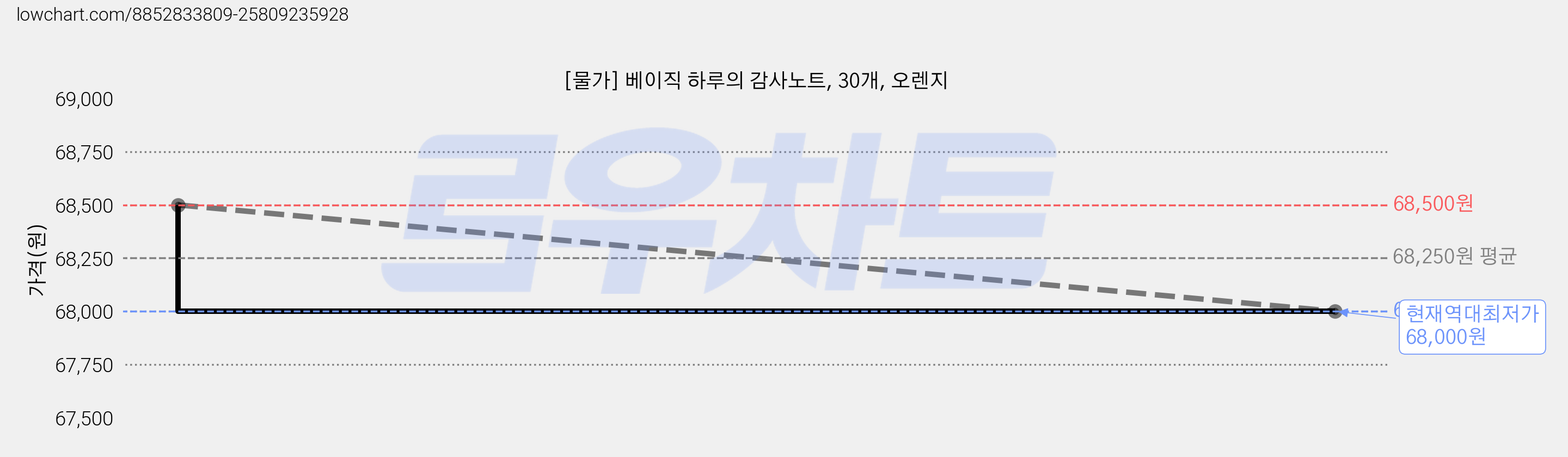[물가] 베이직 하루의 감사노트, 30개, 오렌지 가격 변동 차트, 현재가 68,000원, 역대최저가