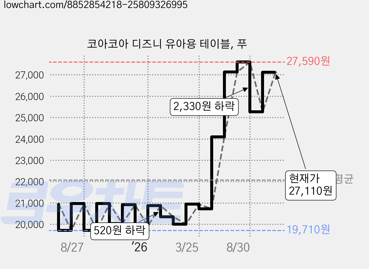 코아코아 디즈니 유아용 테이블, 푸 가격 변동 차트, 현재가 27,110원, 관측 최저가 19,660원