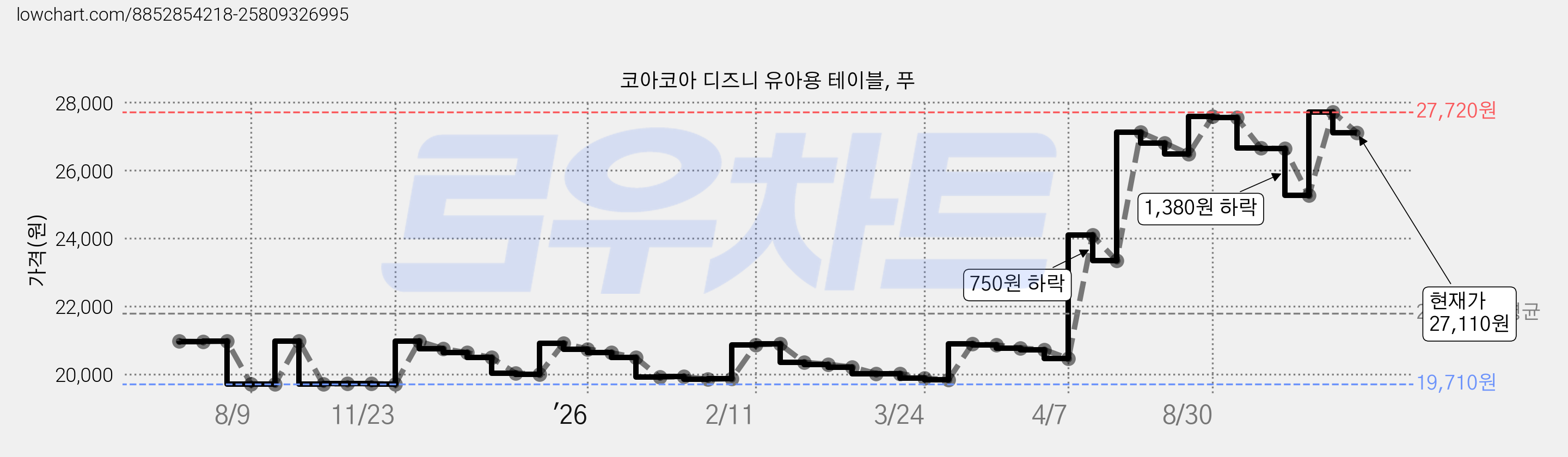 코아코아 디즈니 유아용 테이블, 푸 가격 변동 차트, 현재가 27,110원, 관측 최저가 19,660원