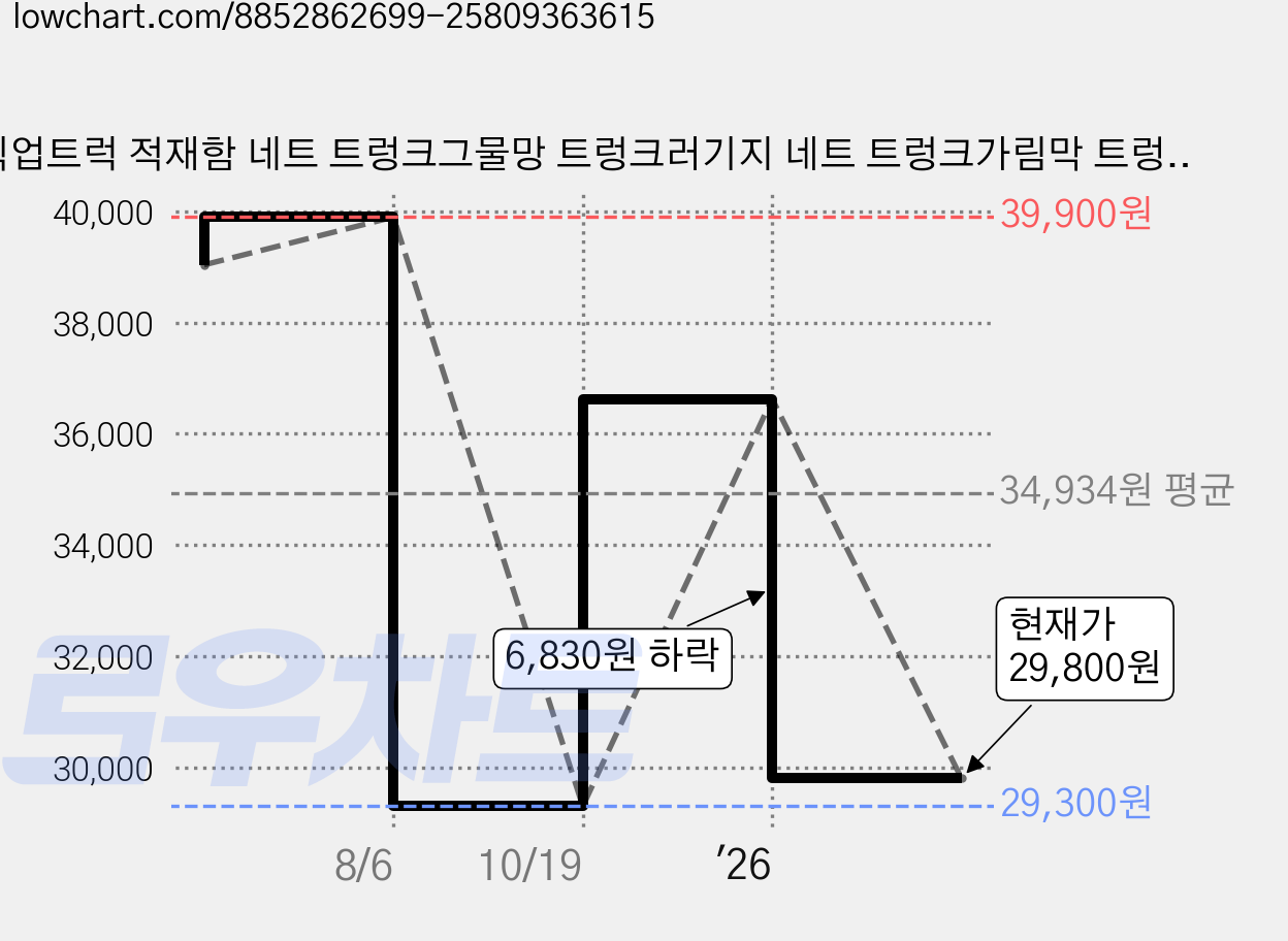 픽업트럭 적재함 네트 트렁크그물망 트렁크러기지 네트 트렁크가림막 트렁크네트 코란도 렉스턴 칸 스포츠 콜로라도 포드 썬카 스타리아 벤딕트 카니발 렉스턴 스포츠 픽업트럭 SUV 안전망, 1개 가격 변동 차트, 현재가 29,800원, 관측 최저가 29,300원