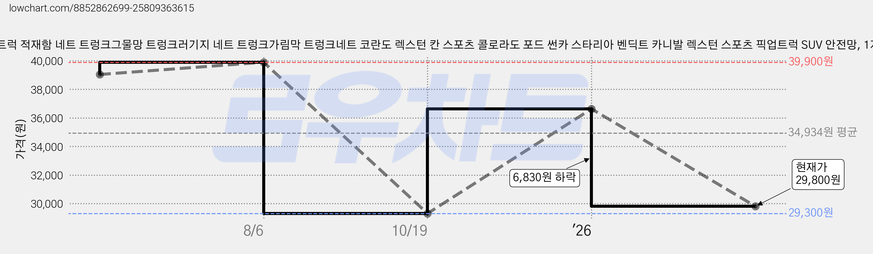 픽업트럭 적재함 네트 트렁크그물망 트렁크러기지 네트 트렁크가림막 트렁크네트 코란도 렉스턴 칸 스포츠 콜로라도 포드 썬카 스타리아 벤딕트 카니발 렉스턴 스포츠 픽업트럭 SUV 안전망, 1개 가격 변동 차트, 현재가 29,800원, 관측 최저가 29,300원