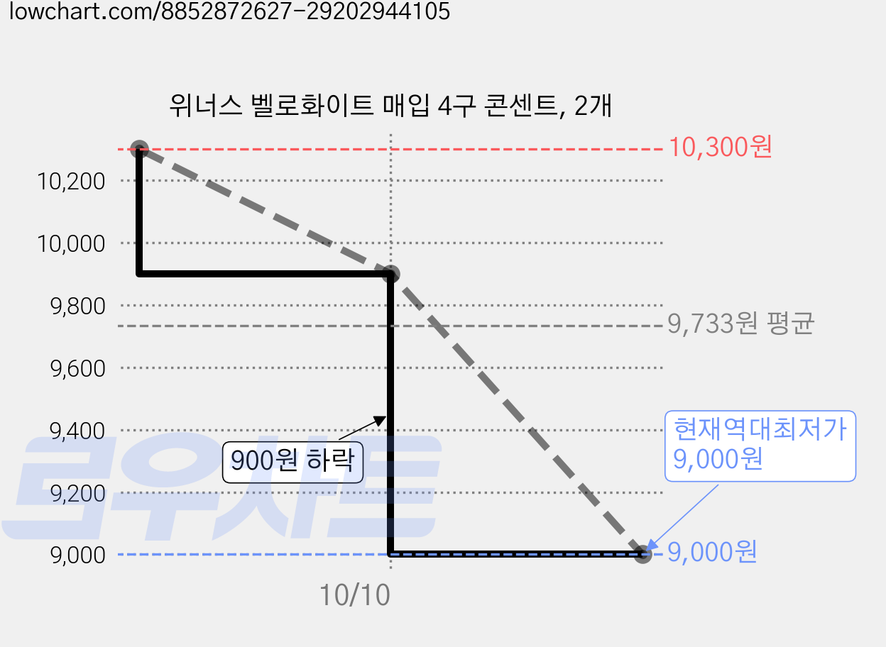 위너스 벨로화이트 매입 4구 콘센트, 2개 가격 변동 차트, 현재가 9,000원, 역대최저가
