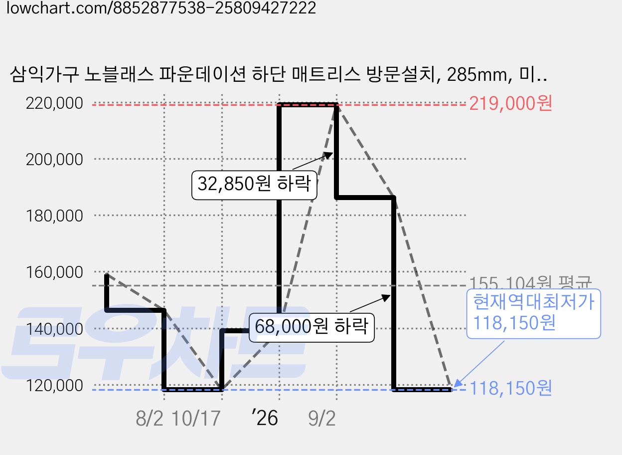 삼익가구 노블래스 파운데이션 하단 매트리스 방문설치, 285mm, 미디엄하드 가격 변동 차트, 현재가 118,150원, 역대최저가