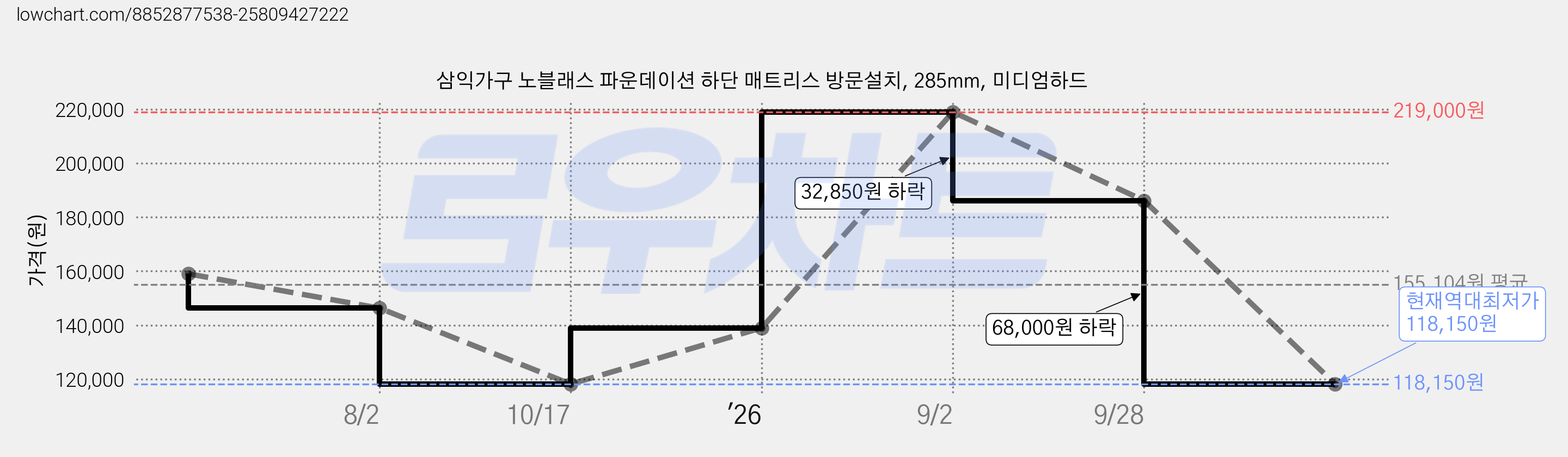 삼익가구 노블래스 파운데이션 하단 매트리스 방문설치, 285mm, 미디엄하드 가격 변동 차트, 현재가 118,150원, 역대최저가