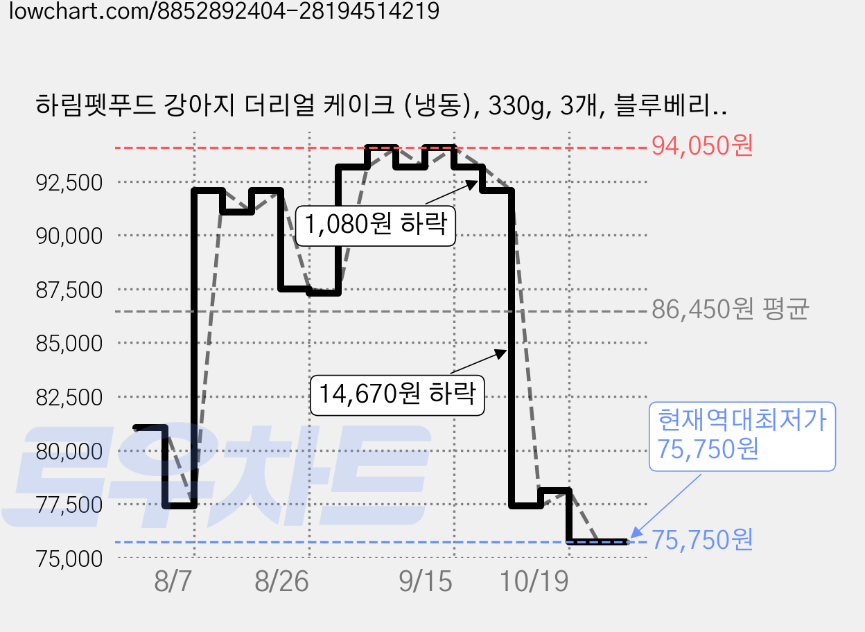하림펫푸드 강아지 더리얼 케이크 (냉동), 330g, 3개, 블루베리 치즈맛 가격 변동 차트, 현재가 75,750원, 역대최저가