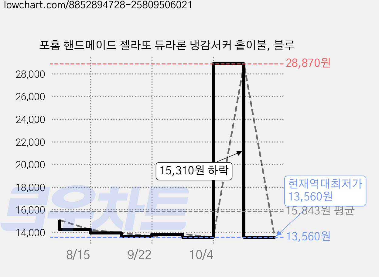 포홈 핸드메이드 젤라또 듀라론 냉감서커 홑이불, 블루 가격 변동 차트, 현재가 13,560원, 역대최저가