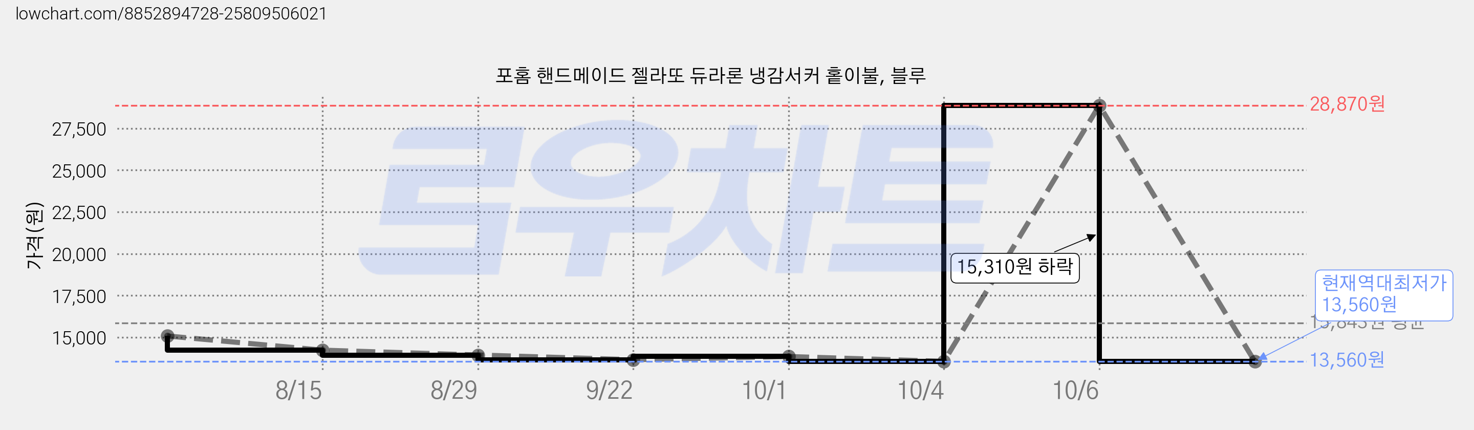 포홈 핸드메이드 젤라또 듀라론 냉감서커 홑이불, 블루 가격 변동 차트, 현재가 13,560원, 역대최저가