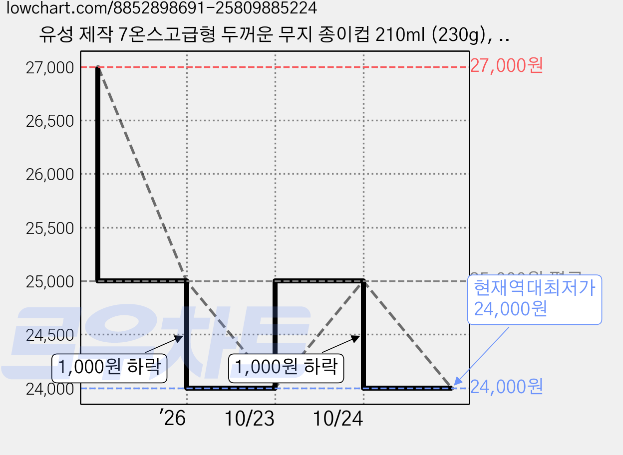유성 제작 7온스고급형 두꺼운 무지 종이컵 210ml (230g), 1박스, 1000개 가격 변동 차트, 현재가 24,000원, 역대최저가