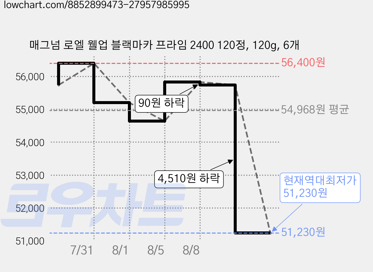 매그넘 로엘 웰업 블랙마카 프라임 2400 120정, 120g, 6개 가격 변동 차트, 현재가 51,230원, 역대최저가