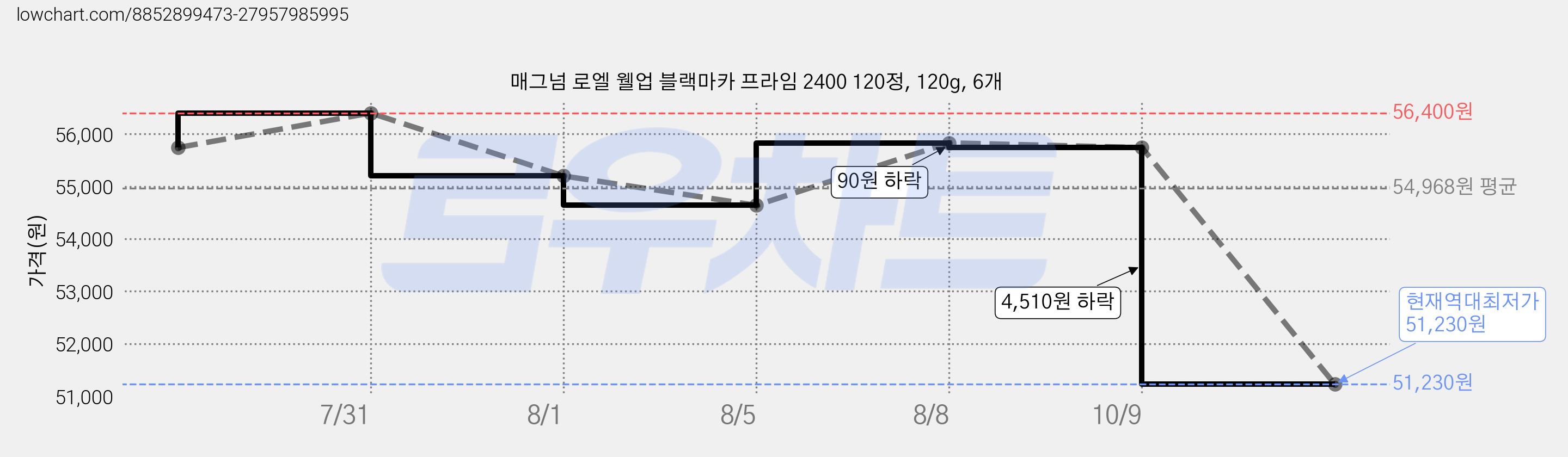 매그넘 로엘 웰업 블랙마카 프라임 2400 120정, 120g, 6개 가격 변동 차트, 현재가 51,230원, 역대최저가