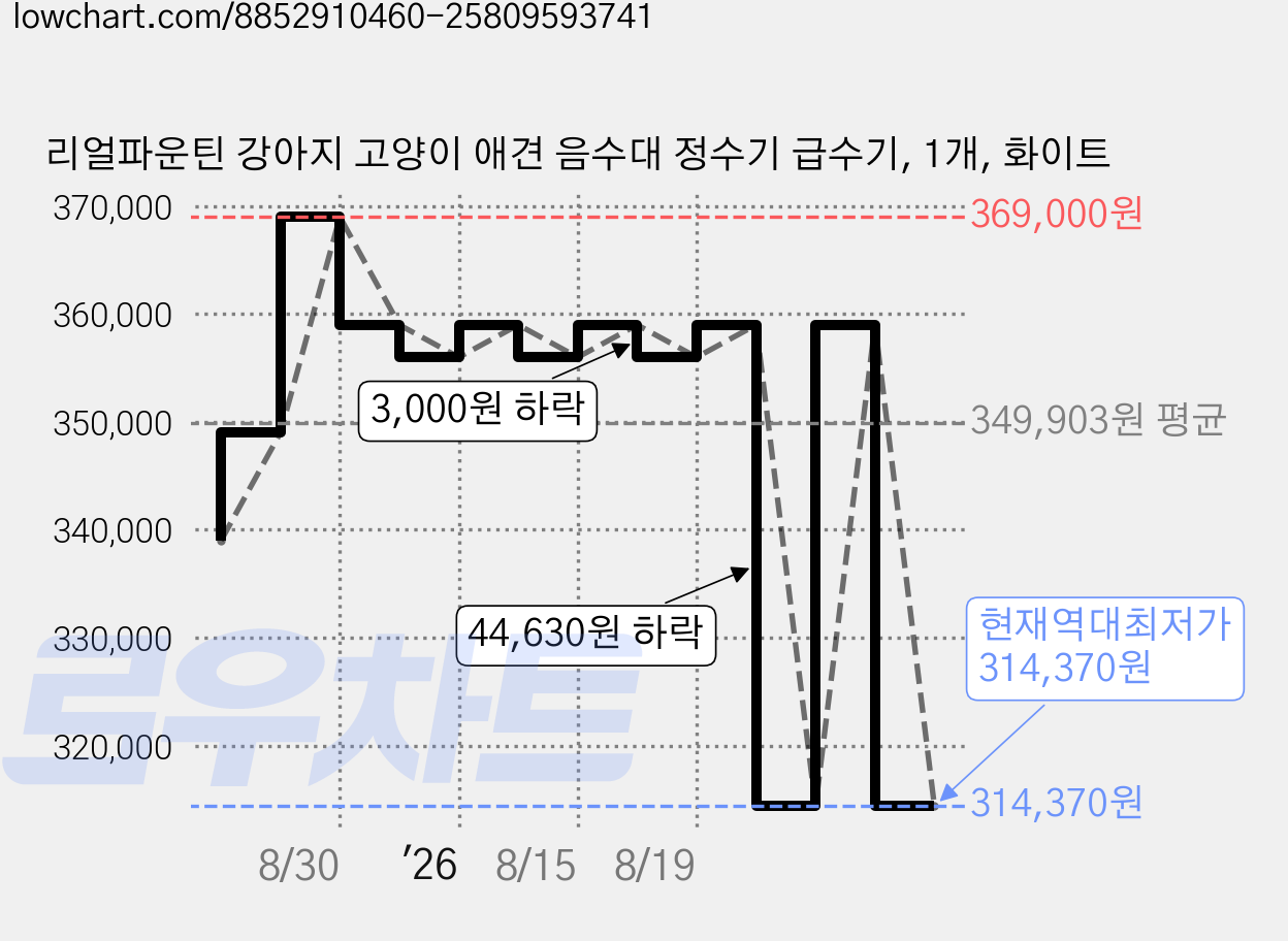 리얼파운틴 강아지 고양이 애견 음수대 정수기 급수기, 1개, 화이트 가격 변동 차트, 현재가 314,370원, 역대최저가