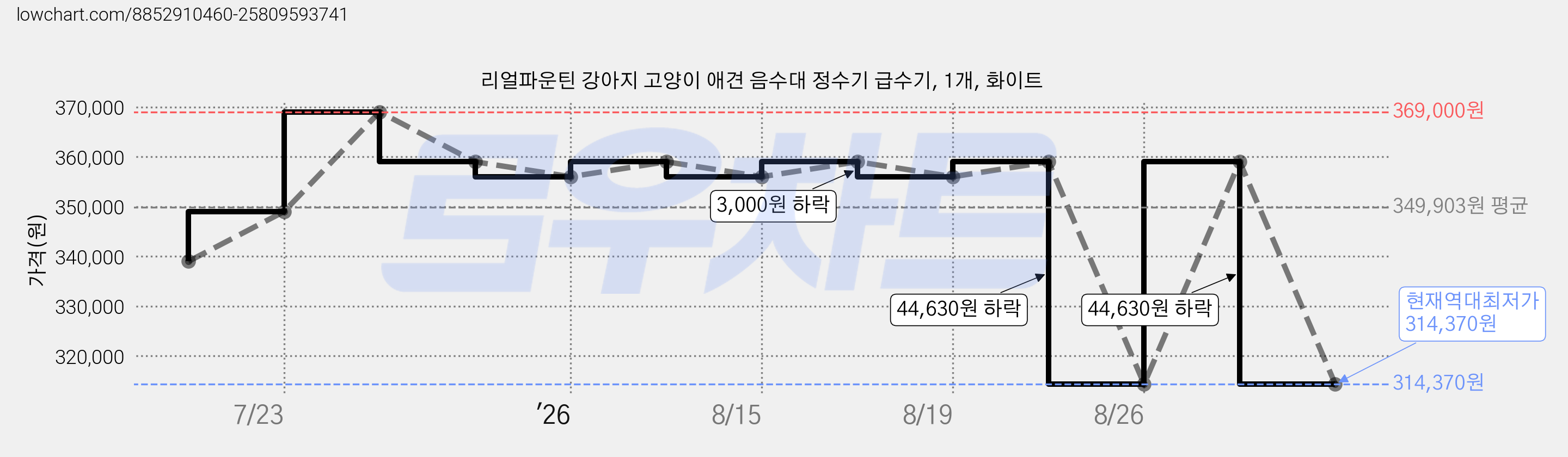 리얼파운틴 강아지 고양이 애견 음수대 정수기 급수기, 1개, 화이트 가격 변동 차트, 현재가 314,370원, 역대최저가