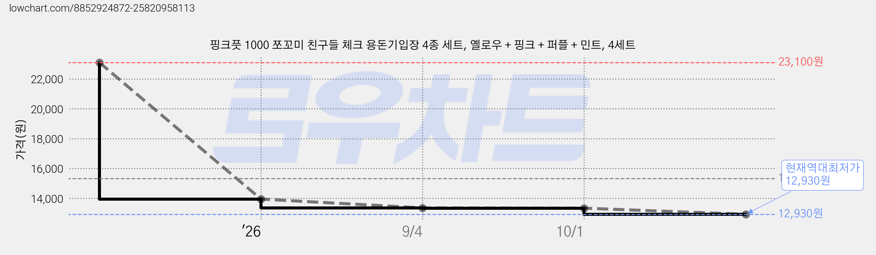 핑크풋 1000 쪼꼬미 친구들 체크 용돈기입장 4종 세트, 옐로우 + 핑크 + 퍼플 + 민트, 4세트 가격 변동 차트, 현재가 12,930원, 역대최저가