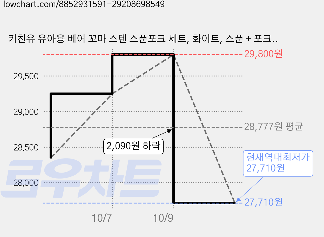 키친유 유아용 베어 꼬마 스텐 스푼포크 세트, 화이트, 스푼 + 포크, 5세트 가격 변동 차트, 현재가 27,710원, 역대최저가