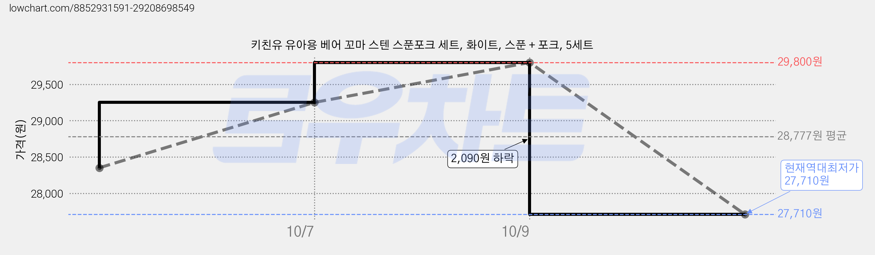 키친유 유아용 베어 꼬마 스텐 스푼포크 세트, 화이트, 스푼 + 포크, 5세트 가격 변동 차트, 현재가 27,710원, 역대최저가