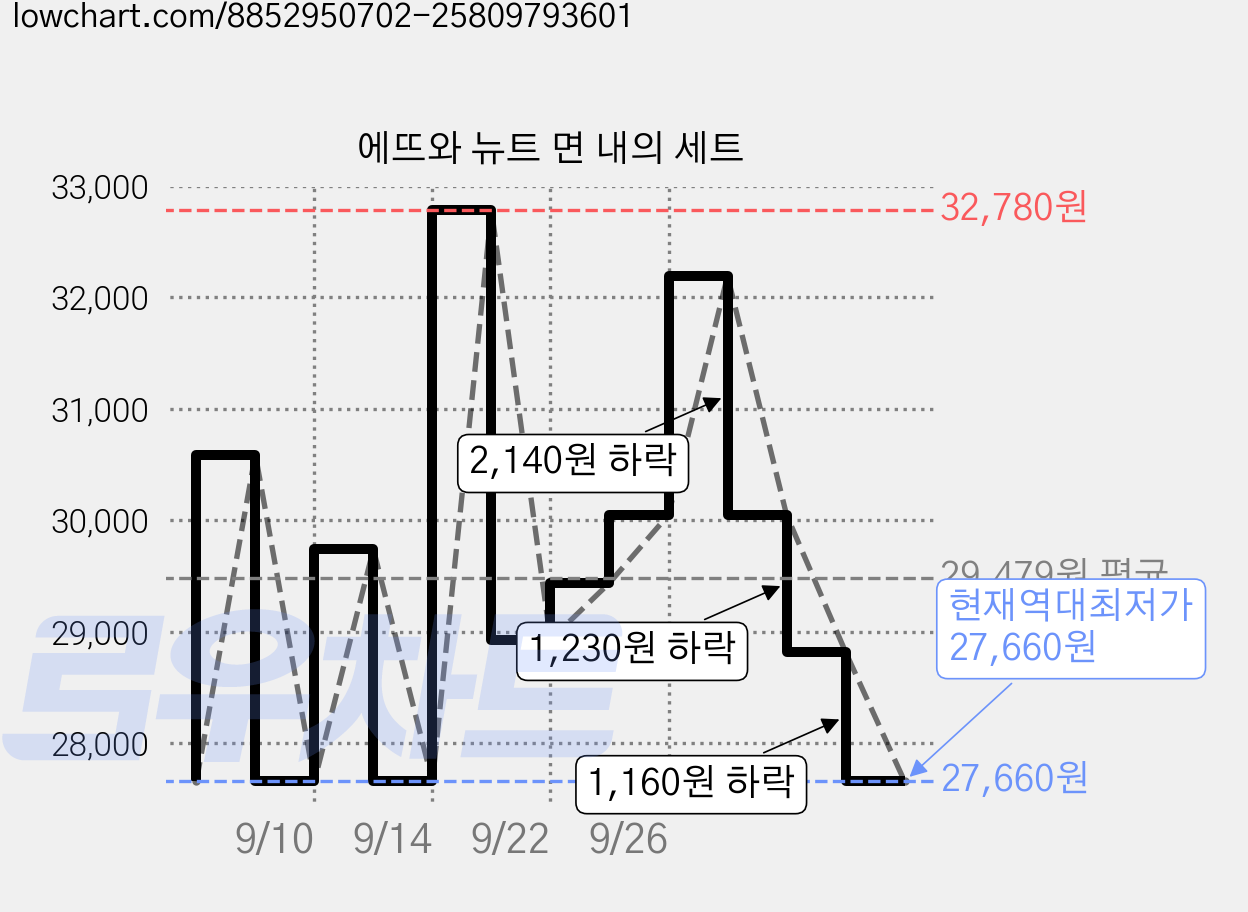 에뜨와 뉴트 면 내의 세트 가격 변동 차트, 현재가 27,660원, 역대최저가