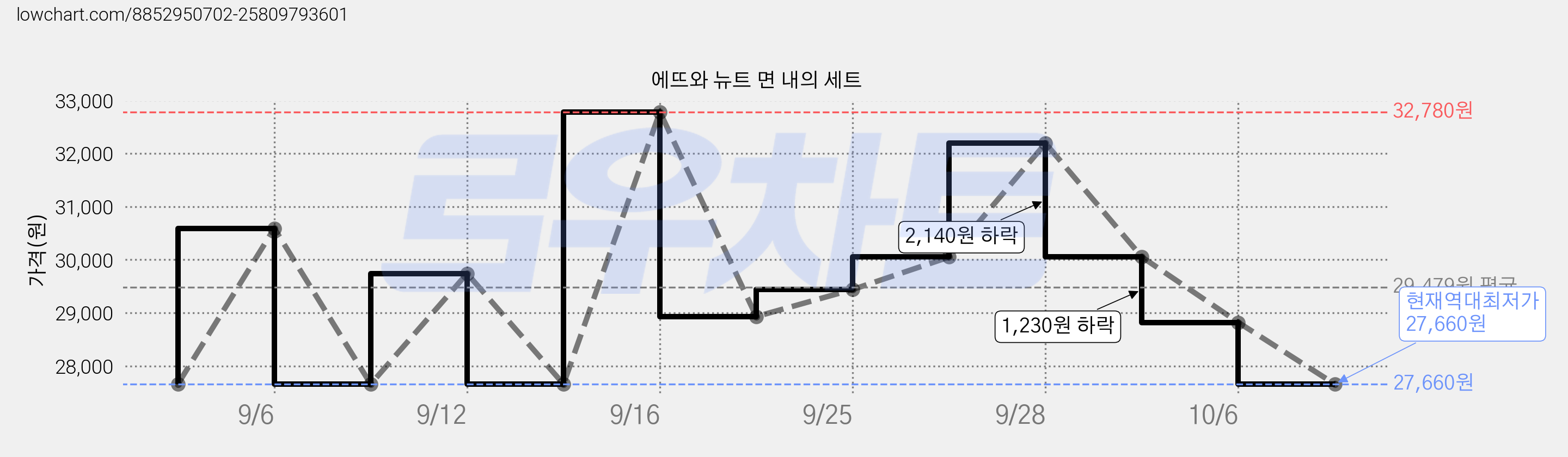 에뜨와 뉴트 면 내의 세트 가격 변동 차트, 현재가 27,660원, 역대최저가