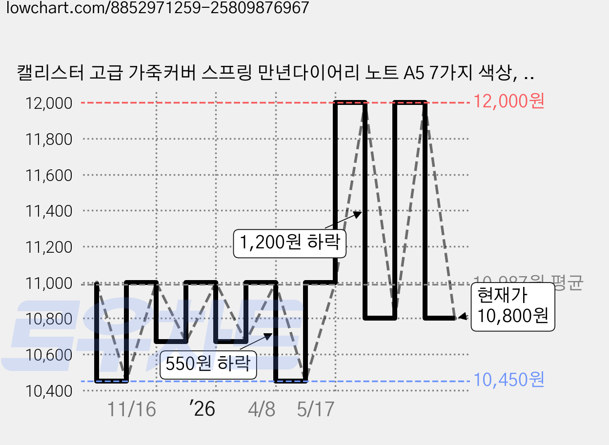 캘리스터 고급 가죽커버 스프링 만년다이어리 노트 A5 7가지 색상, 그린 가격 변동 차트, 현재가 10,800원, 관측 최저가 10,450원