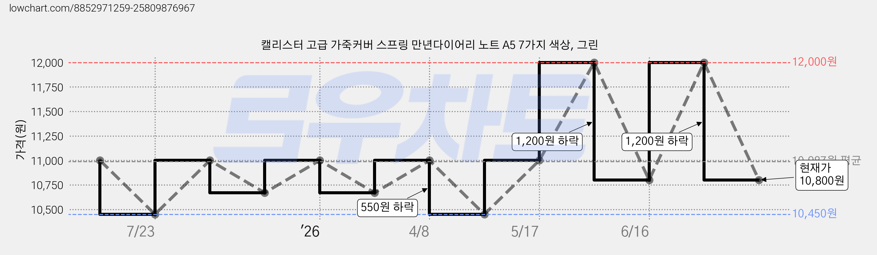 캘리스터 고급 가죽커버 스프링 만년다이어리 노트 A5 7가지 색상, 그린 가격 변동 차트, 현재가 10,800원, 관측 최저가 10,450원