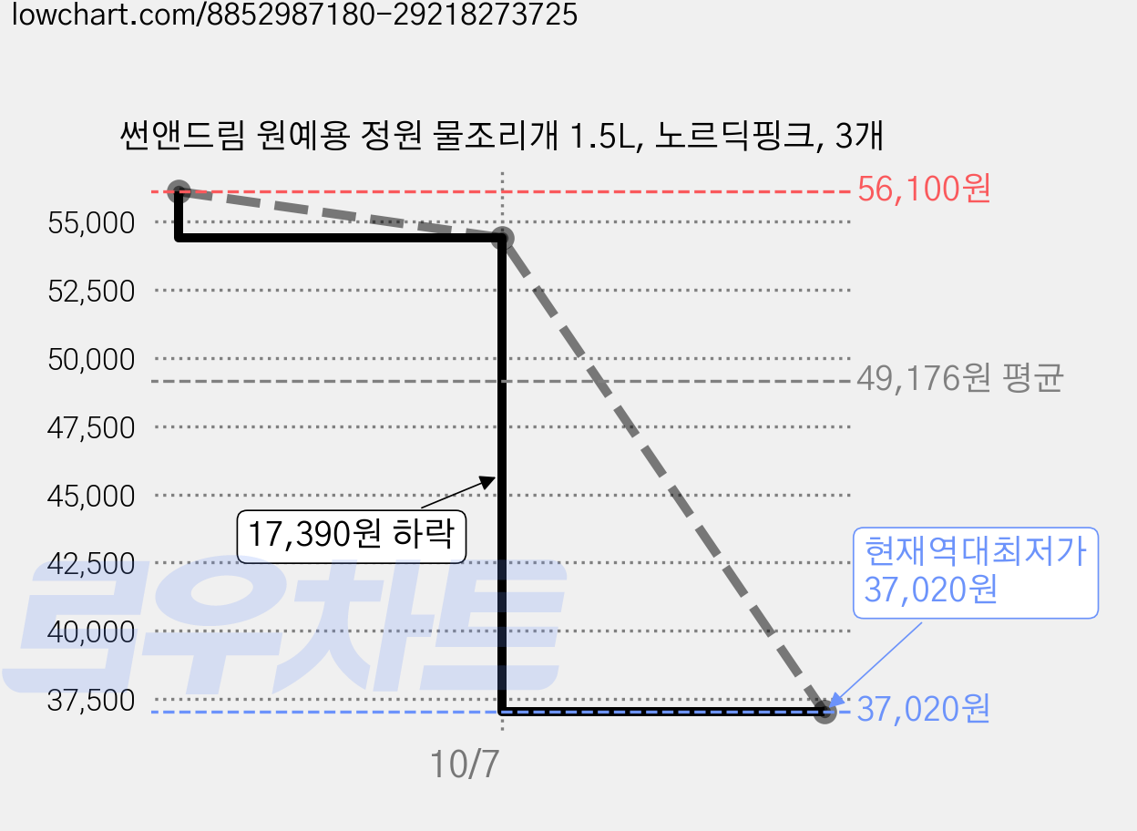 썬앤드림 원예용 정원 물조리개 1.5L, 노르딕핑크, 3개 가격 변동 차트, 현재가 37,020원, 역대최저가