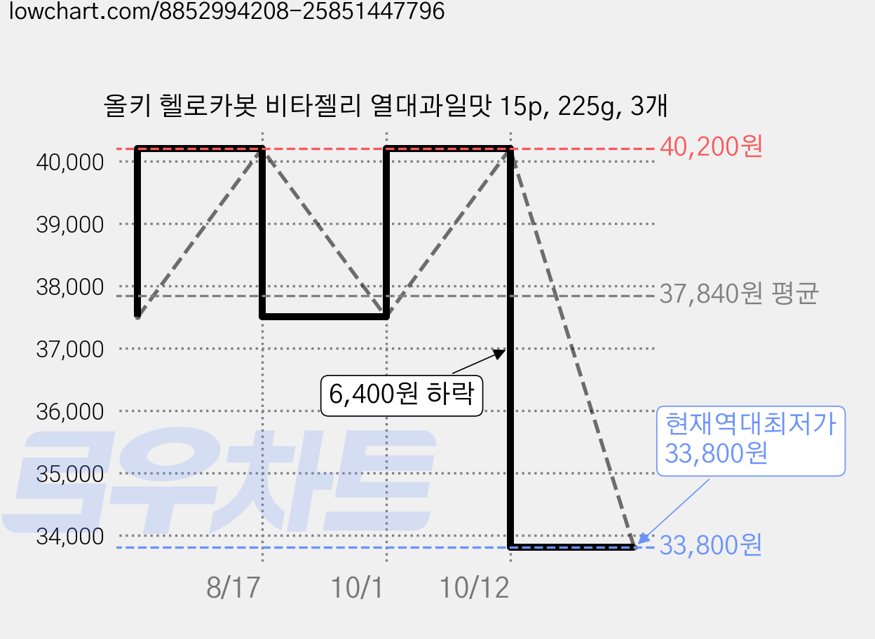 올키 헬로카봇 비타젤리 열대과일맛 15p, 225g, 3개 가격 변동 차트, 현재가 33,800원, 역대최저가