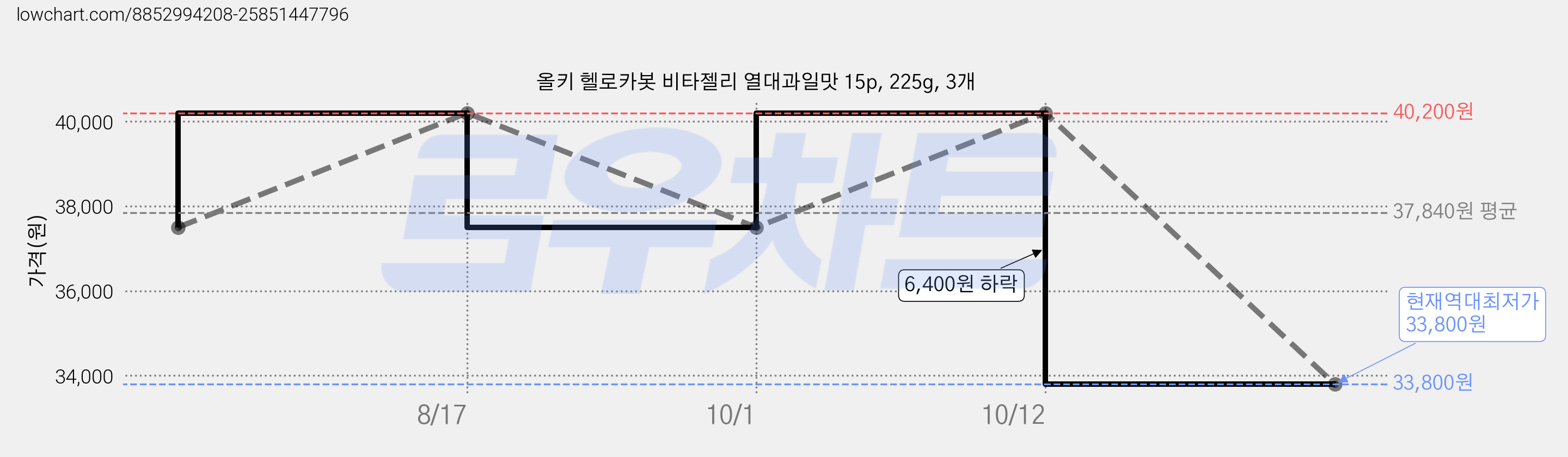 올키 헬로카봇 비타젤리 열대과일맛 15p, 225g, 3개 가격 변동 차트, 현재가 33,800원, 역대최저가