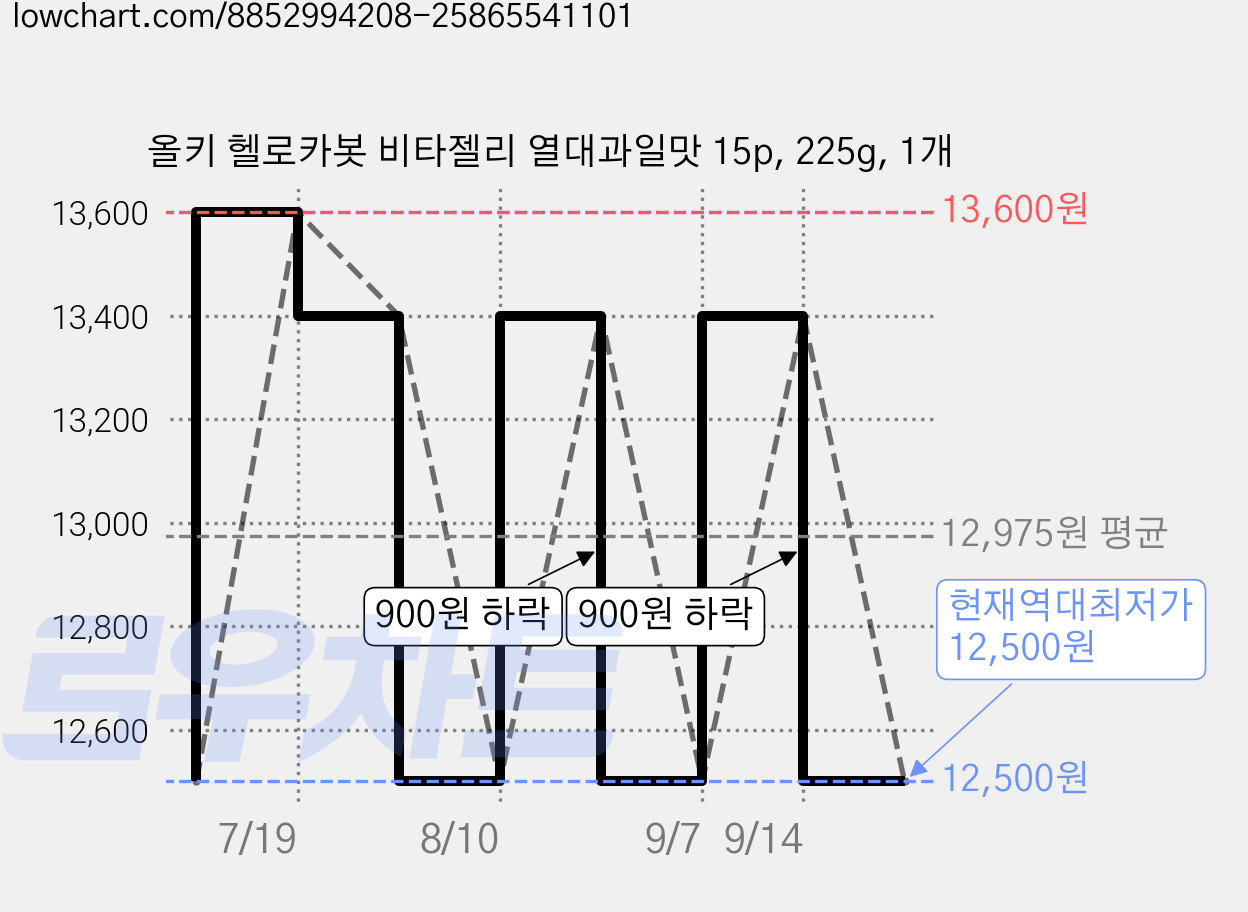 올키 헬로카봇 비타젤리 열대과일맛 15p, 225g, 1개 가격 변동 차트, 현재가 12,500원, 역대최저가