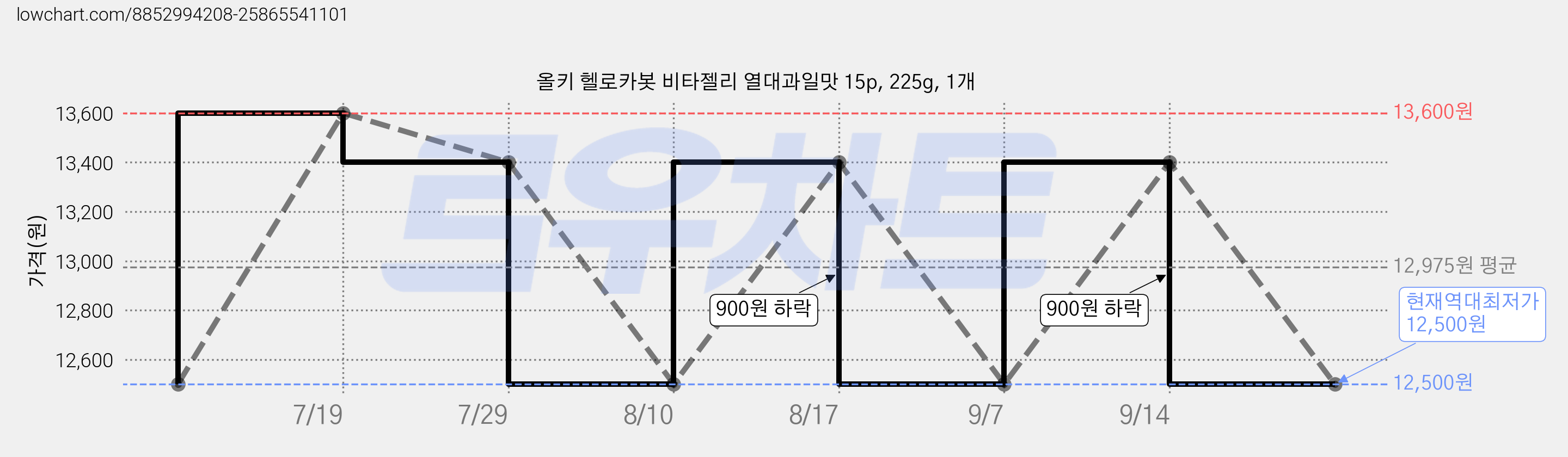올키 헬로카봇 비타젤리 열대과일맛 15p, 225g, 1개 가격 변동 차트, 현재가 12,500원, 역대최저가