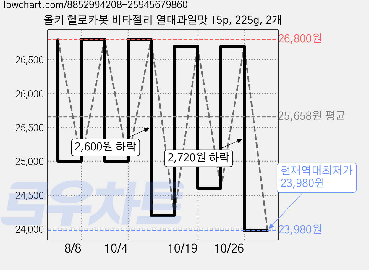 올키 헬로카봇 비타젤리 열대과일맛 15p, 225g, 2개 가격 변동 차트, 현재가 23,980원, 역대최저가