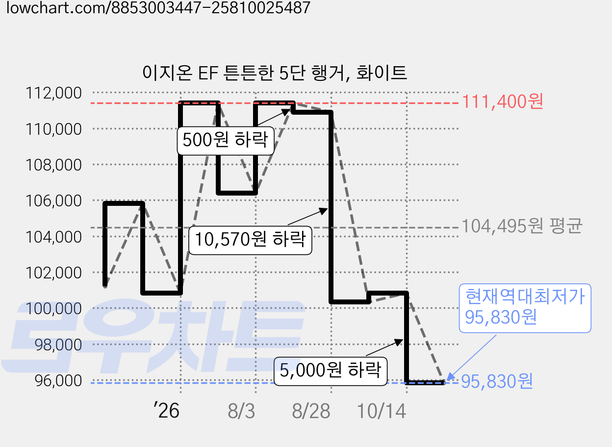 이지온 EF 튼튼한 5단 행거, 화이트 가격 변동 차트, 현재가 95,830원, 역대최저가