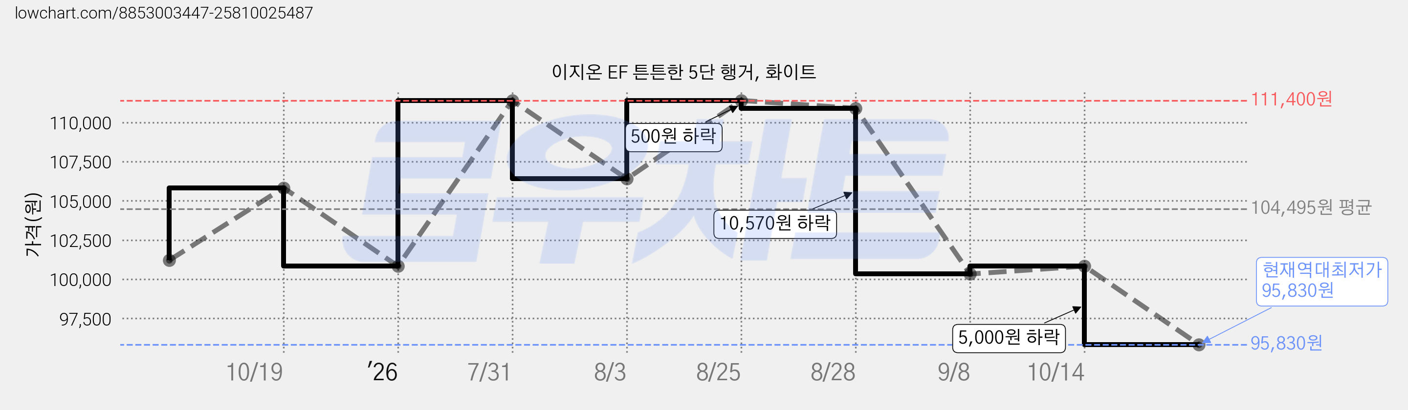 이지온 EF 튼튼한 5단 행거, 화이트 가격 변동 차트, 현재가 95,830원, 역대최저가
