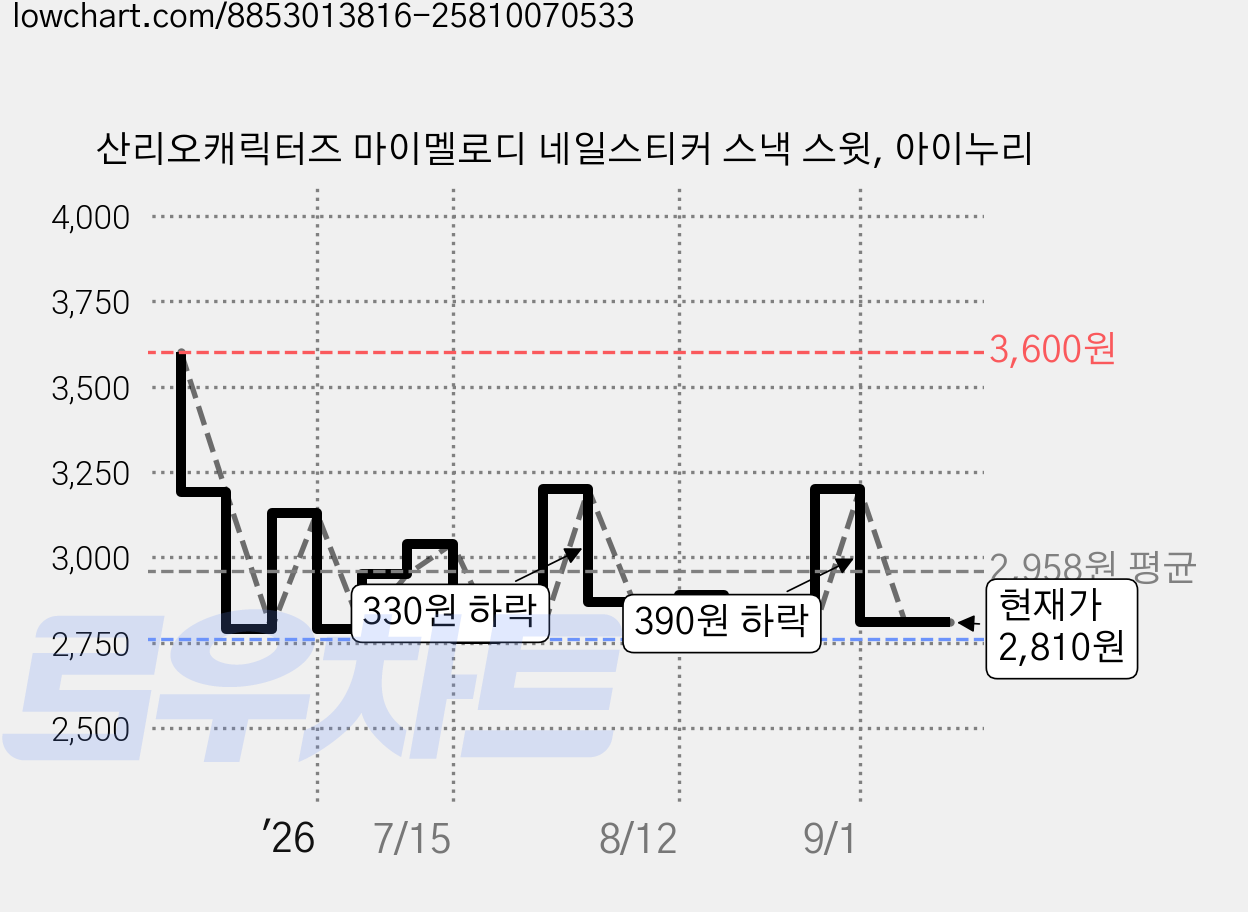산리오캐릭터즈 마이멜로디 네일스티커 스낵 스윗, 아이누리 가격 변동 차트, 현재가 2,810원, 관측 최저가 2,760원