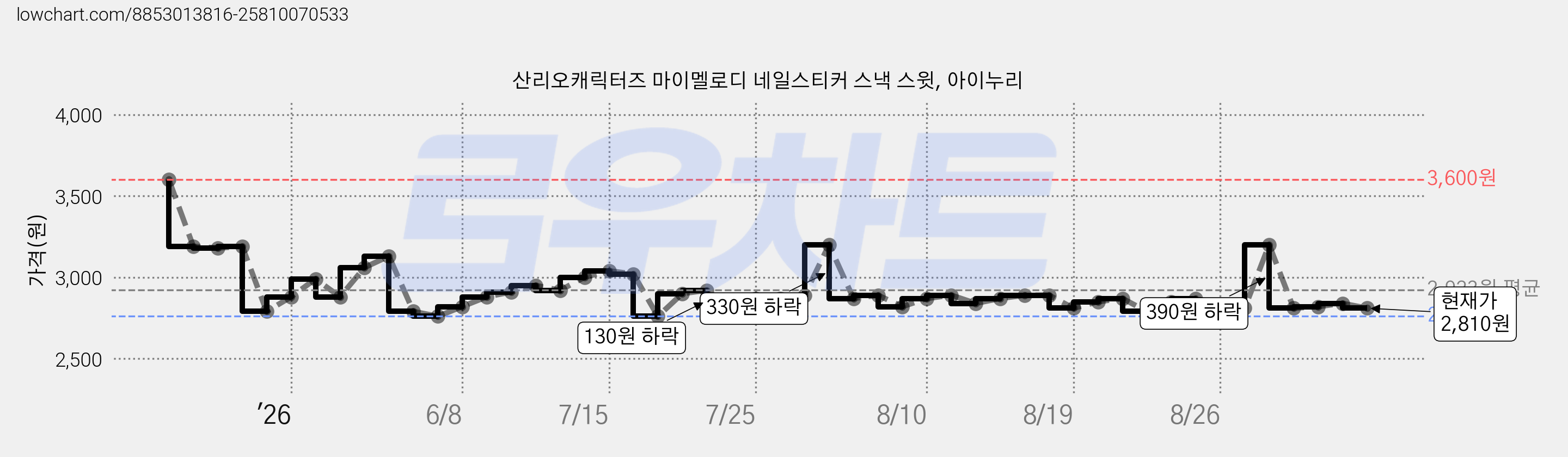 산리오캐릭터즈 마이멜로디 네일스티커 스낵 스윗, 아이누리 가격 변동 차트, 현재가 2,810원, 관측 최저가 2,760원