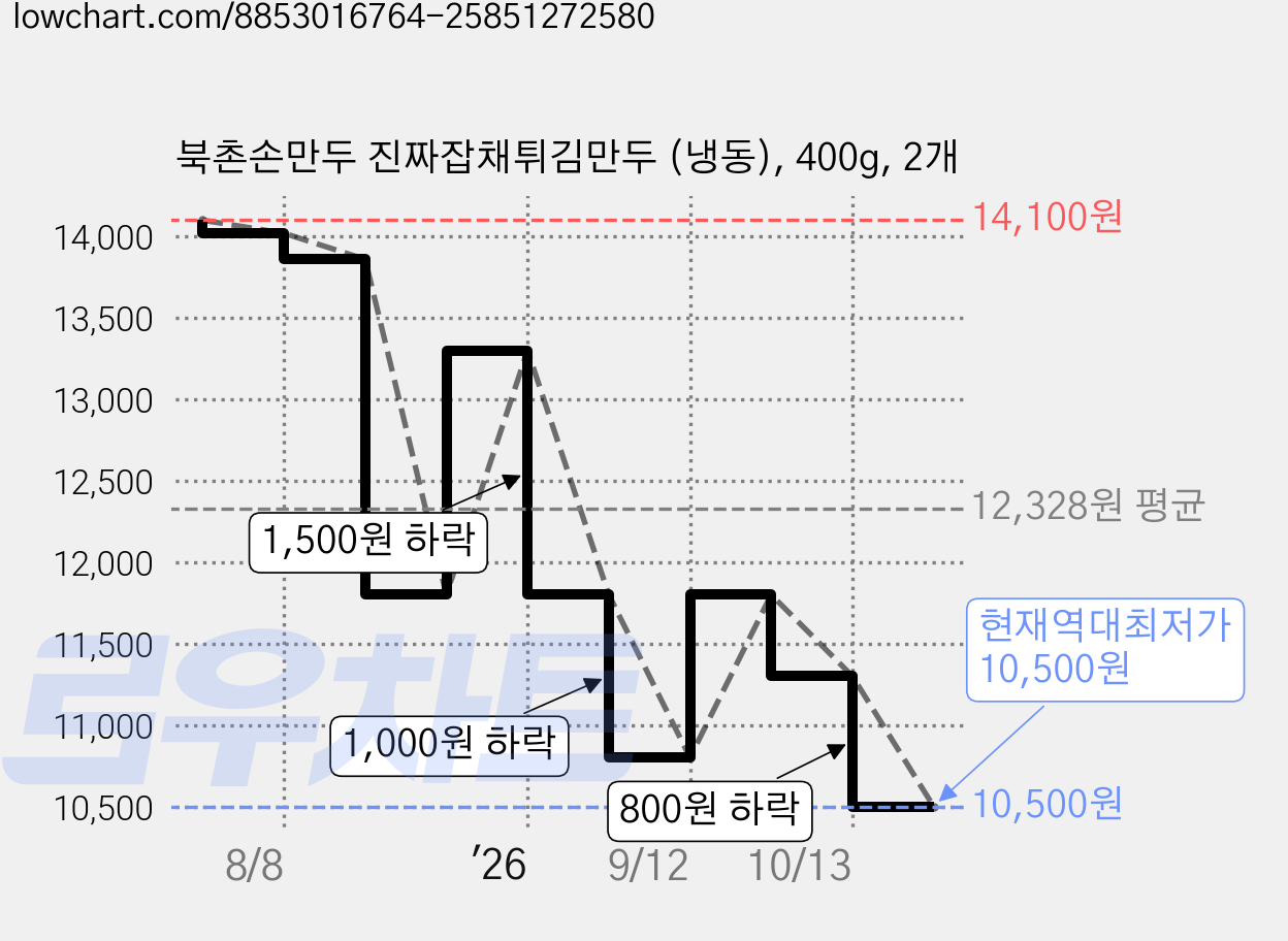 북촌손만두 진짜잡채튀김만두 (냉동), 400g, 2개 가격 변동 차트, 현재가 10,500원, 역대최저가