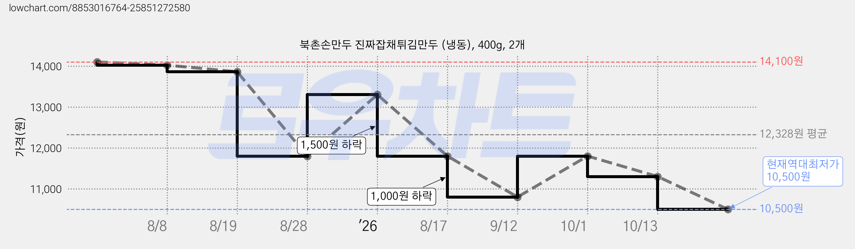 북촌손만두 진짜잡채튀김만두 (냉동), 400g, 2개 가격 변동 차트, 현재가 10,500원, 역대최저가