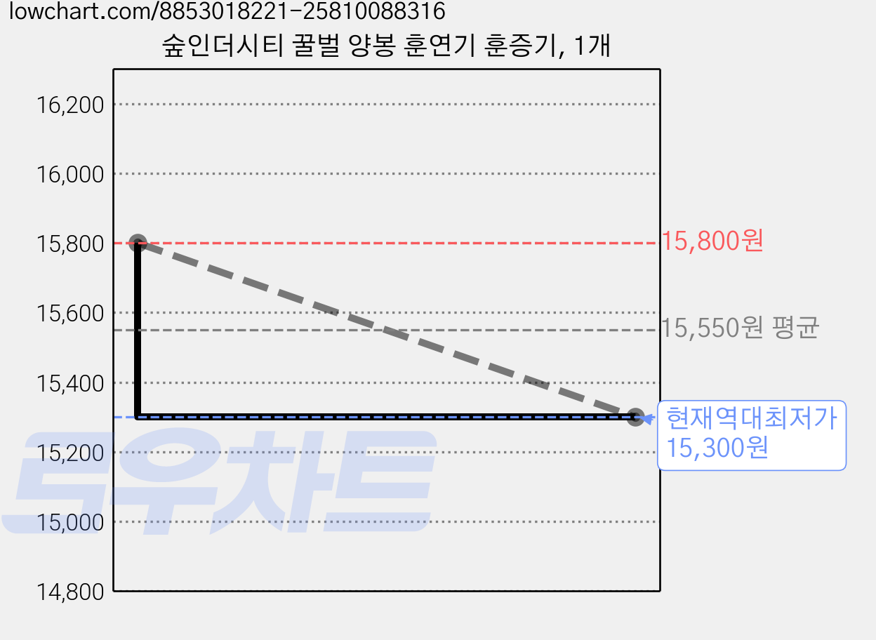 숲인더시티 꿀벌 양봉 훈연기 훈증기, 1개 가격 변동 차트, 현재가 15,300원, 역대최저가