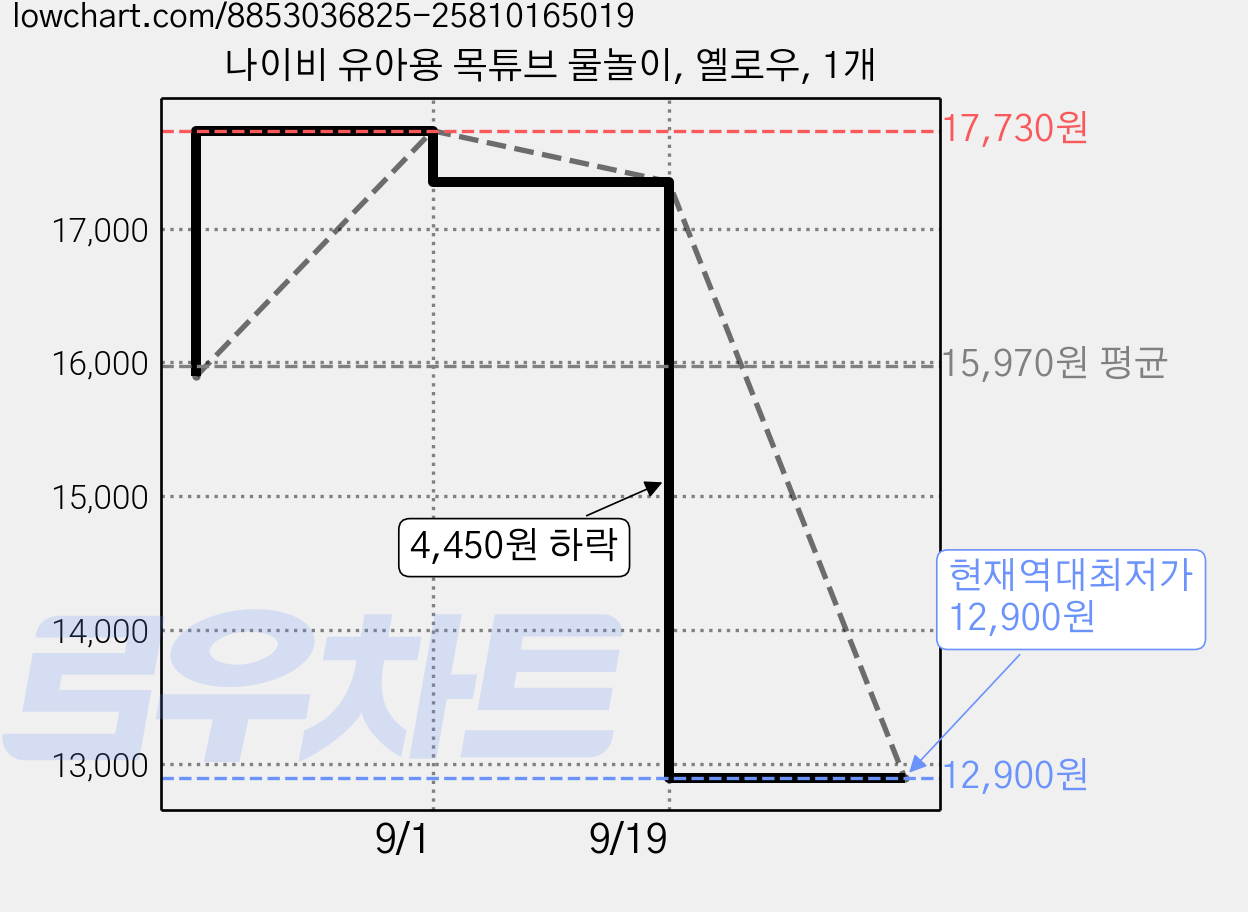 나이비 유아용 목튜브 물놀이, 옐로우, 1개 가격 변동 차트, 현재가 12,900원, 역대최저가