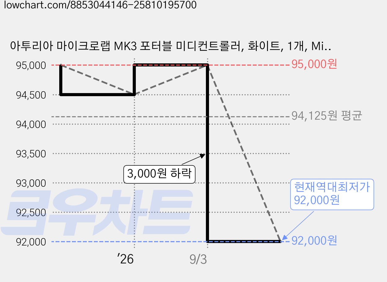 아투리아 마이크로랩 MK3 포터블 미디컨트롤러, 화이트, 1개, MicroLab mk3 가격 변동 차트, 현재가 92,000원, 역대최저가