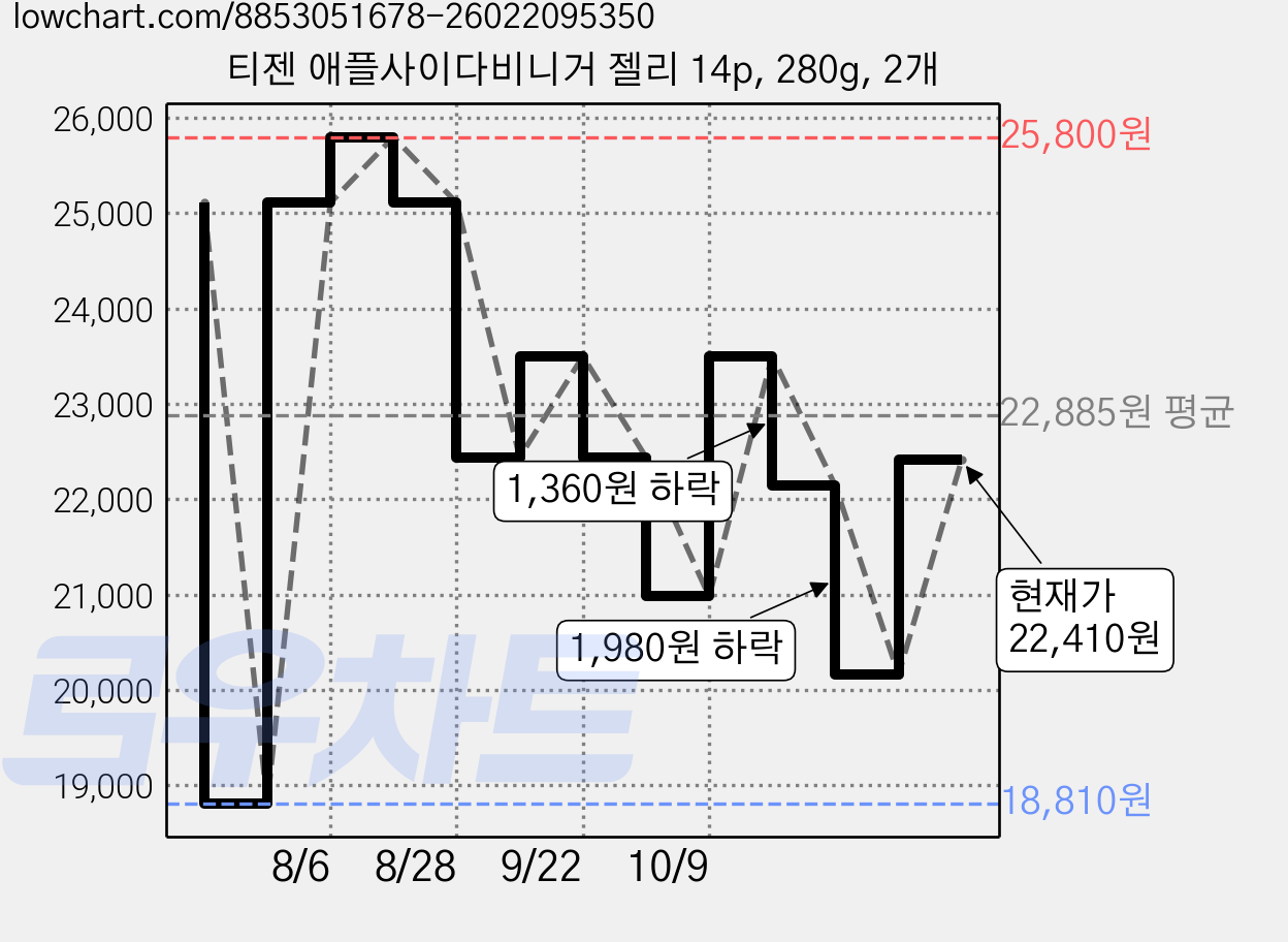 티젠 애플사이다비니거 젤리 14p, 280g, 2개 가격 변동 차트, 현재가 22,410원, 관측 최저가 18,810원