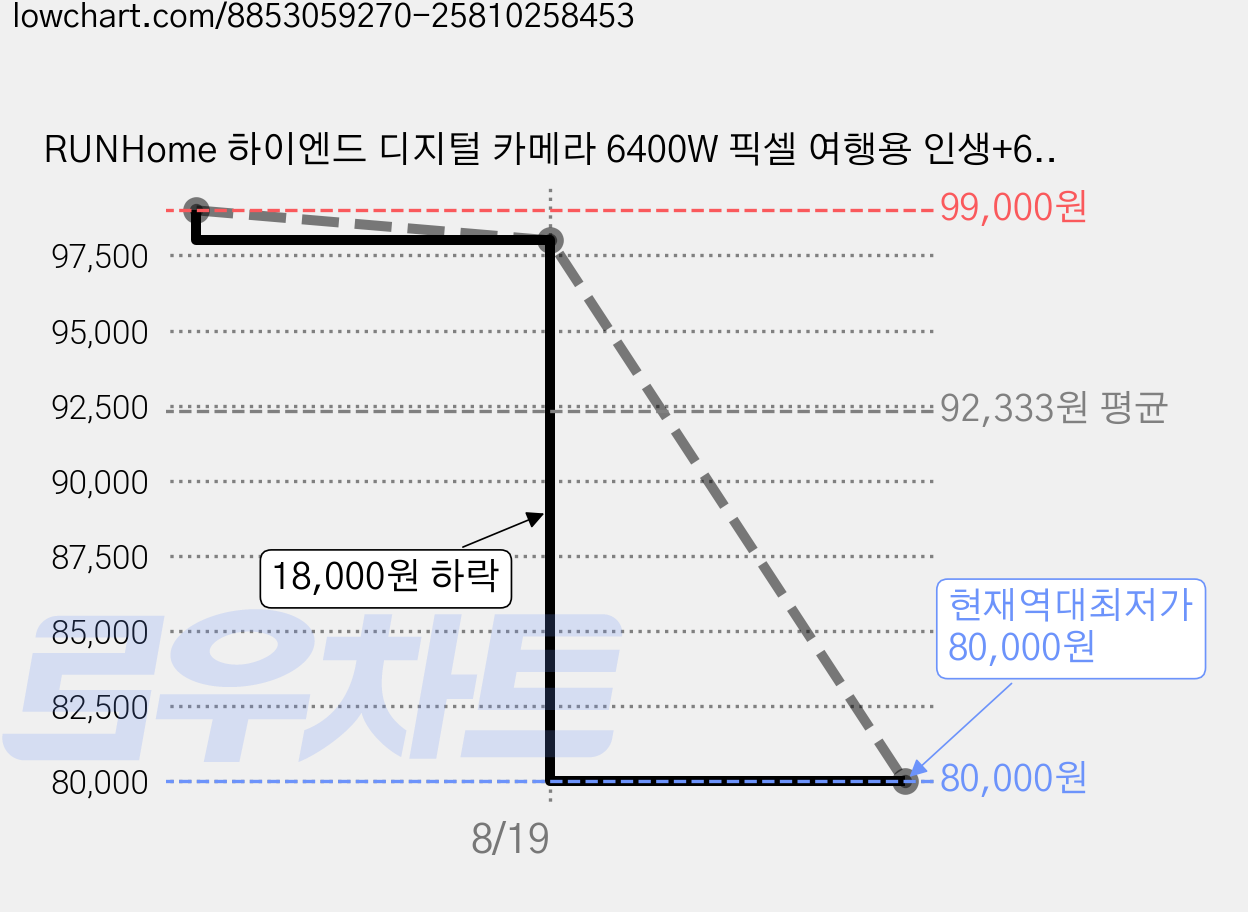 RUNHome 하이엔드 디지털 카메라 6400W 픽셀 여행용 인생+64G메모리카드, 블랙 가격 변동 차트, 현재가 80,000원, 역대최저가