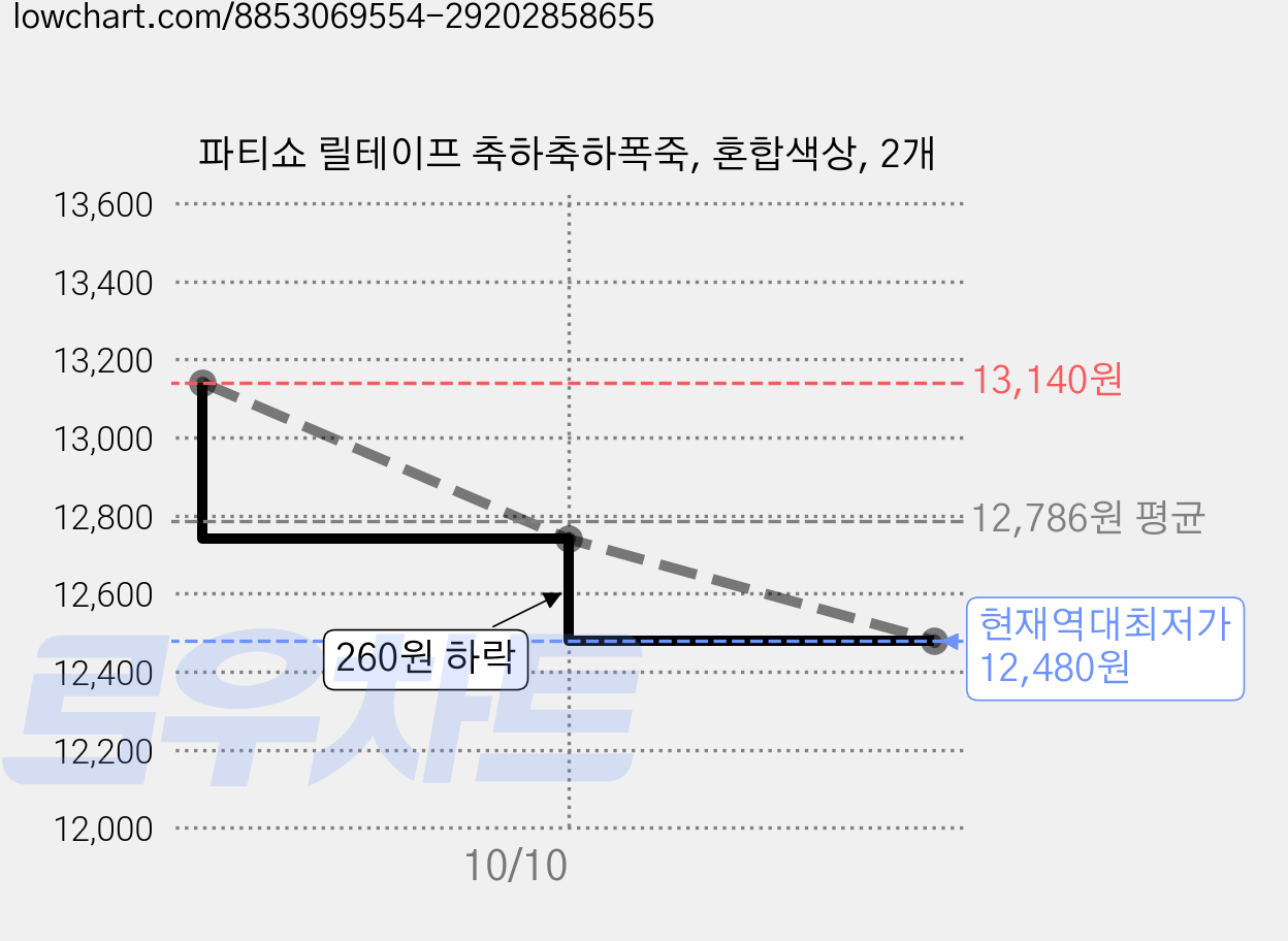 파티쇼 릴테이프 축하축하폭죽, 혼합색상, 2개 가격 변동 차트, 현재가 12,480원, 역대최저가