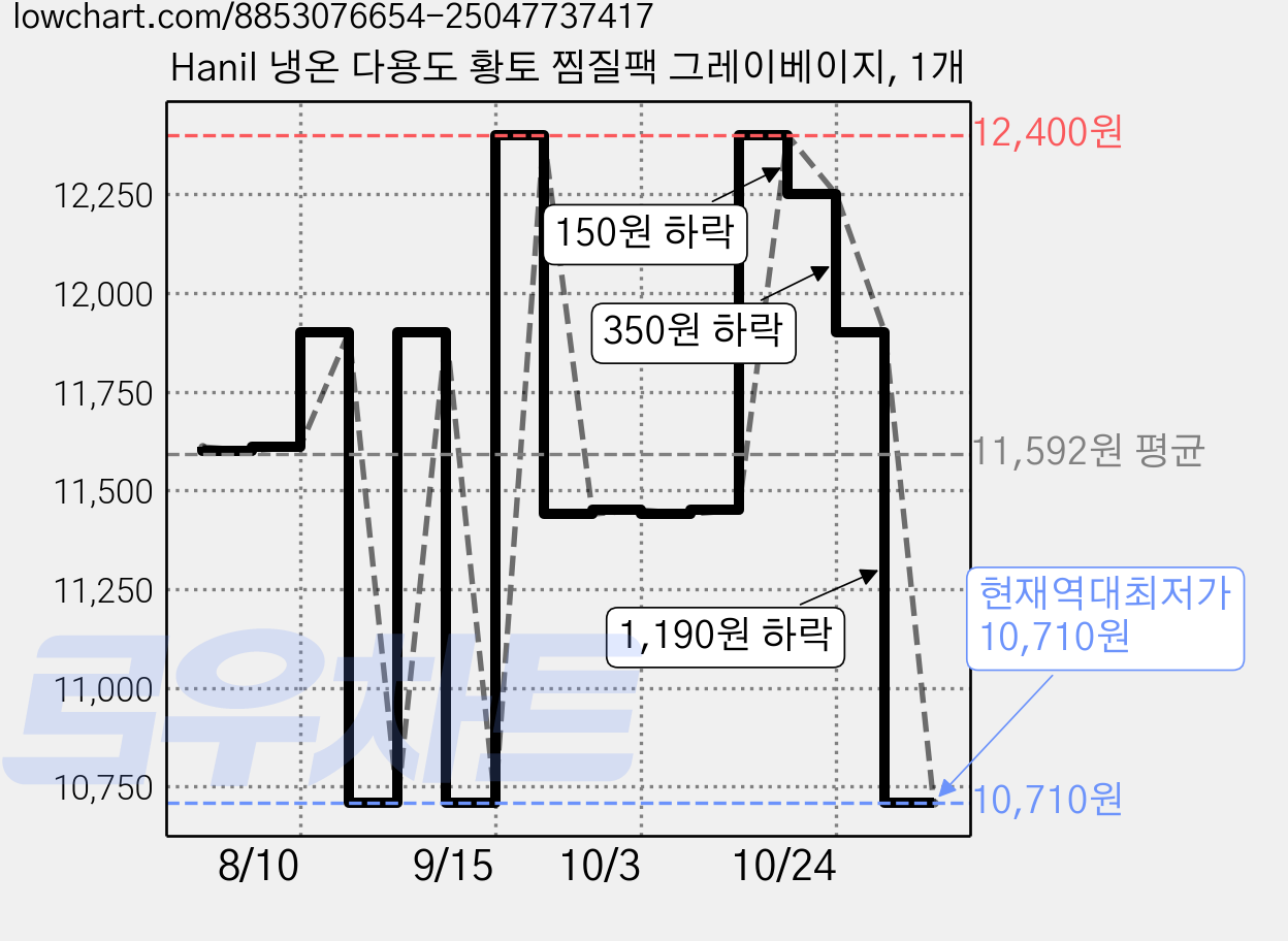 Hanil 냉온 다용도 황토 찜질팩 그레이베이지, 1개 가격 변동 차트, 현재가 10,710원, 역대최저가